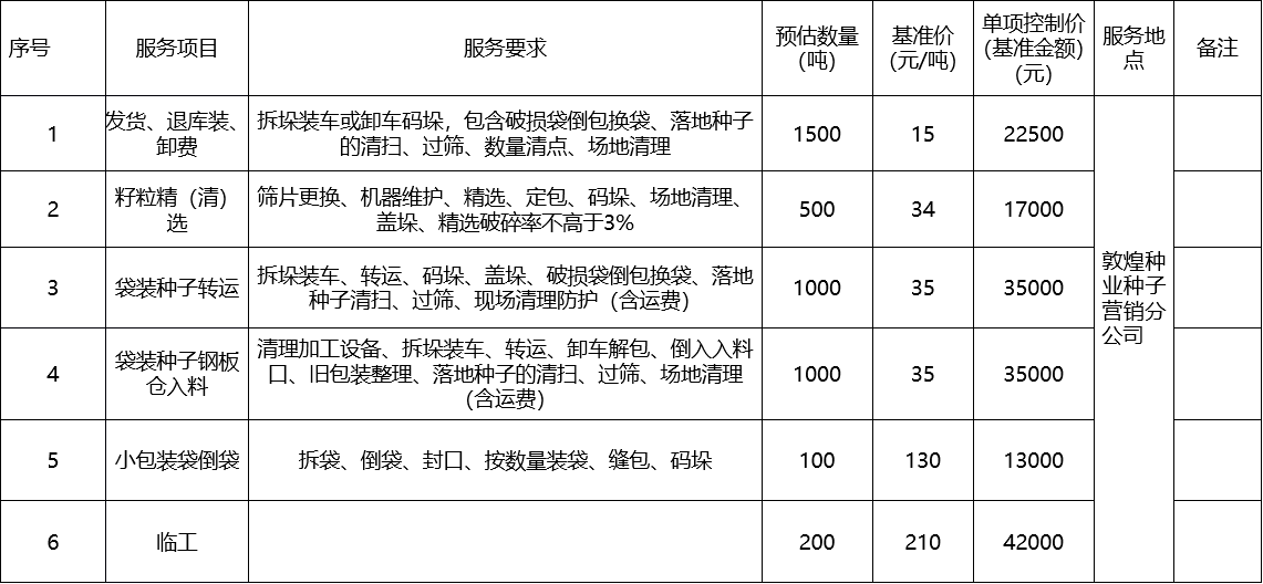 甘肅省敦煌種業集團股份有限公司種子營銷分公司鮮果穗運輸服務及果穗晾曬脫粒、籽粒精選加工勞務外包服務項目 成交公告